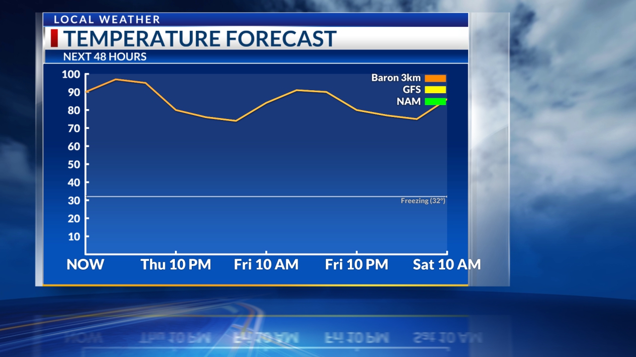 Model Forecast Temperatures Next 48 Hours