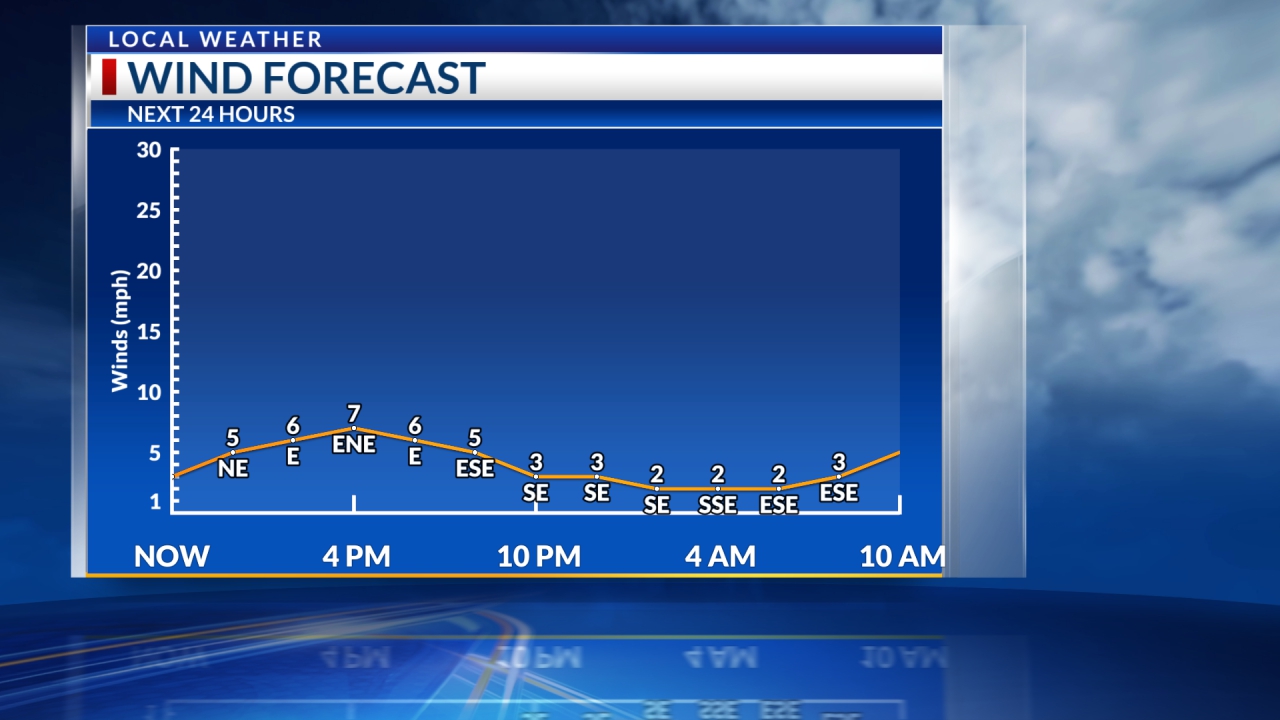 Winds Next 24hrs