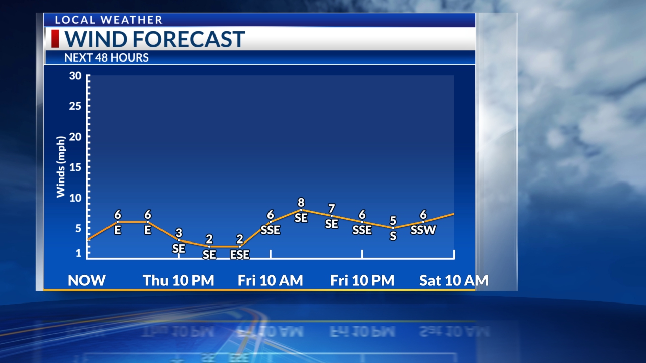 Winds Next 48hrs