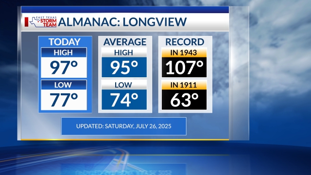 Longview Temperatures: