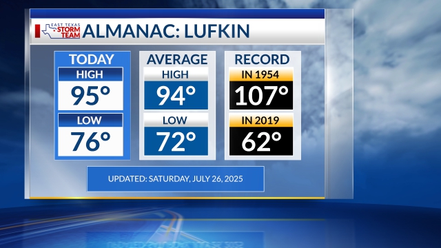 Lufkin Temperatures