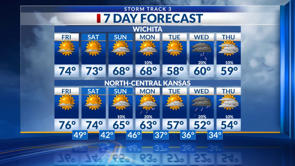 Wichita Weather Forecast Salina, Hutchinson
