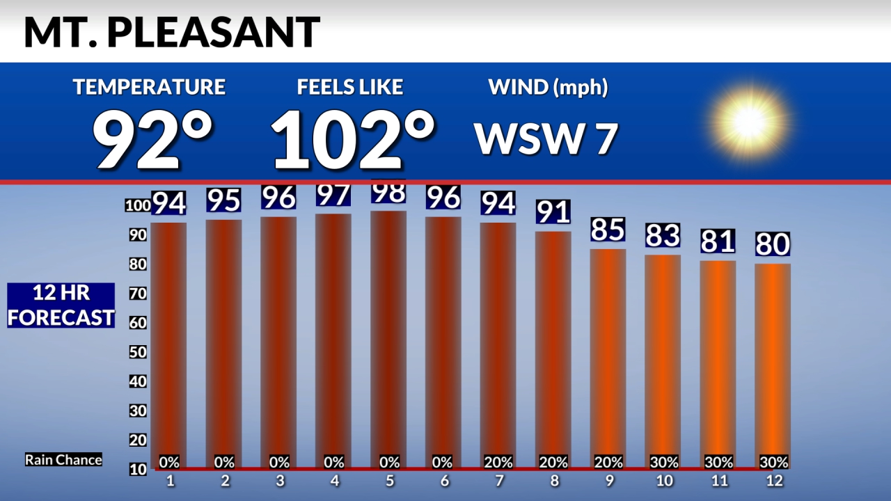 Shreveport, Texarkana Weather