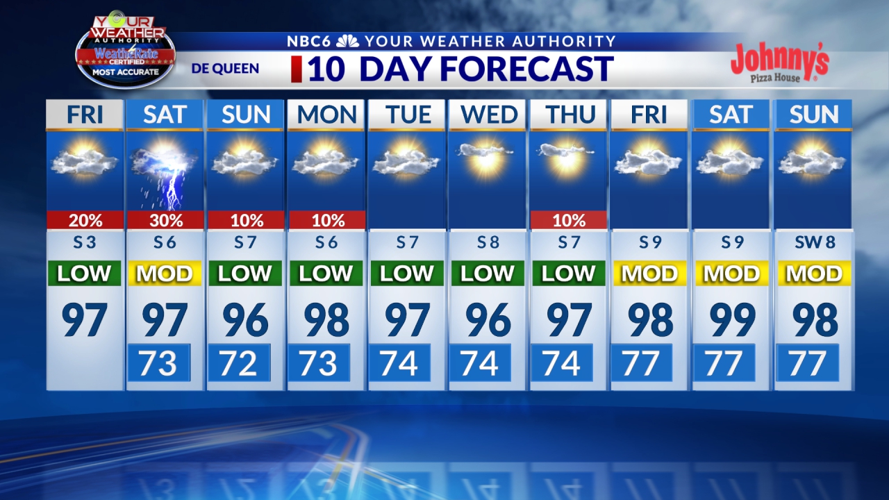 Shreveport, Texarkana Weather