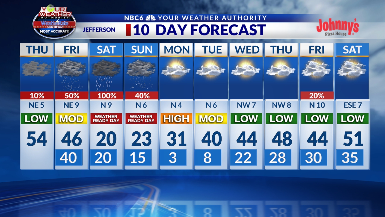 Futurecast KTAL, KMSS, KSHV