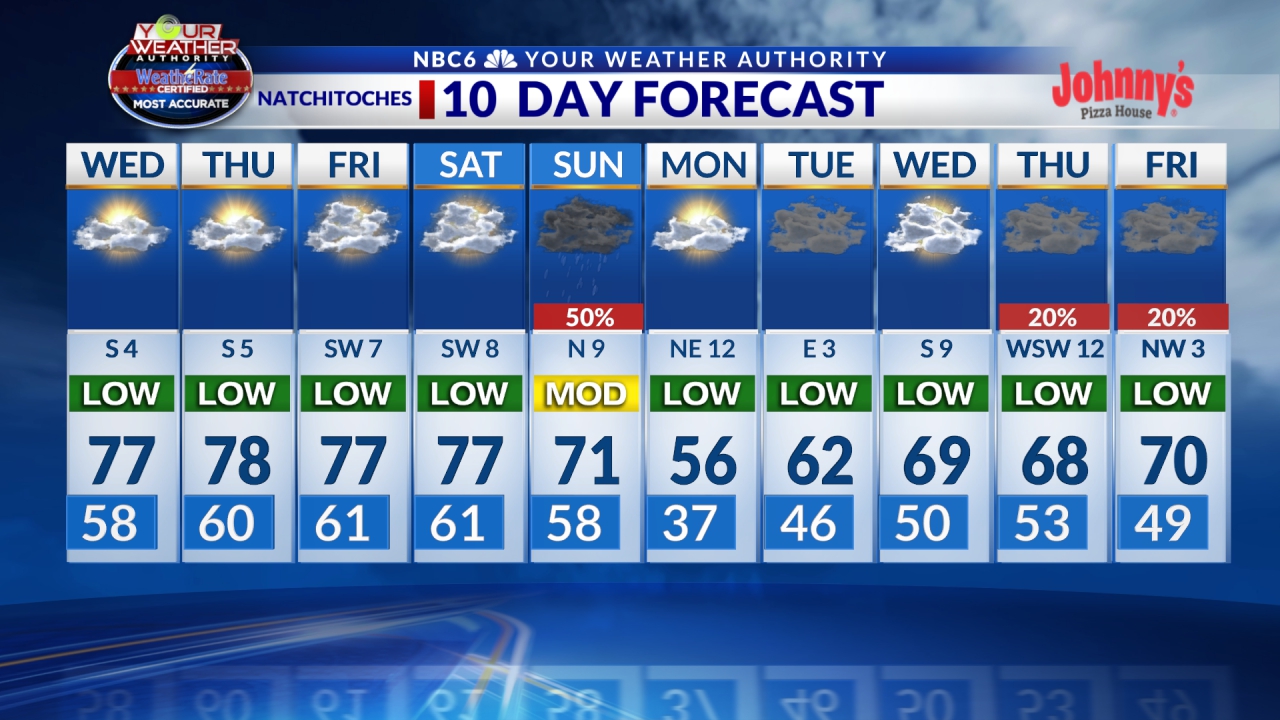 Record high temperatures Sunday, coolest air of the season soon