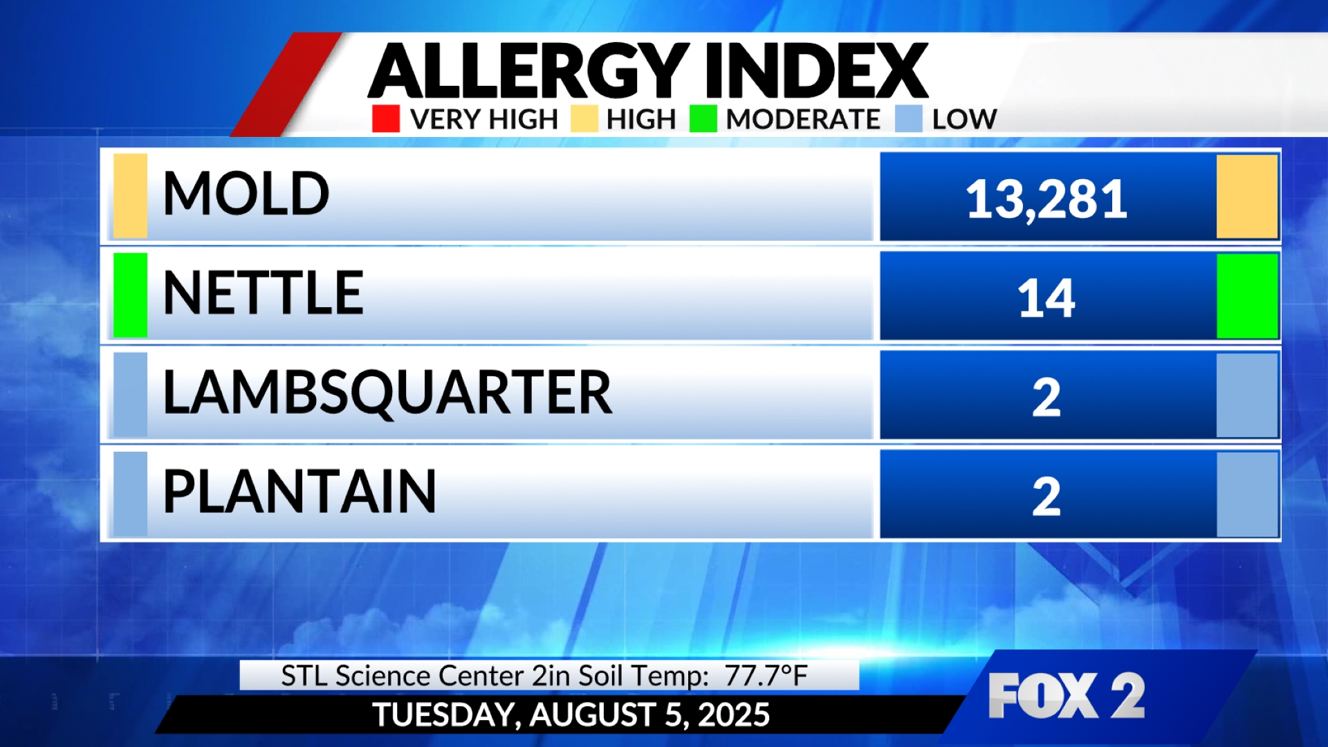 Change in daily values of body temperature and behavioral indices