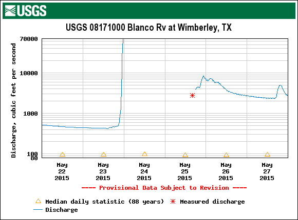 USGS data graph shows the point where a flooding Blanco River destroyed the gauge May 23rd, 2015