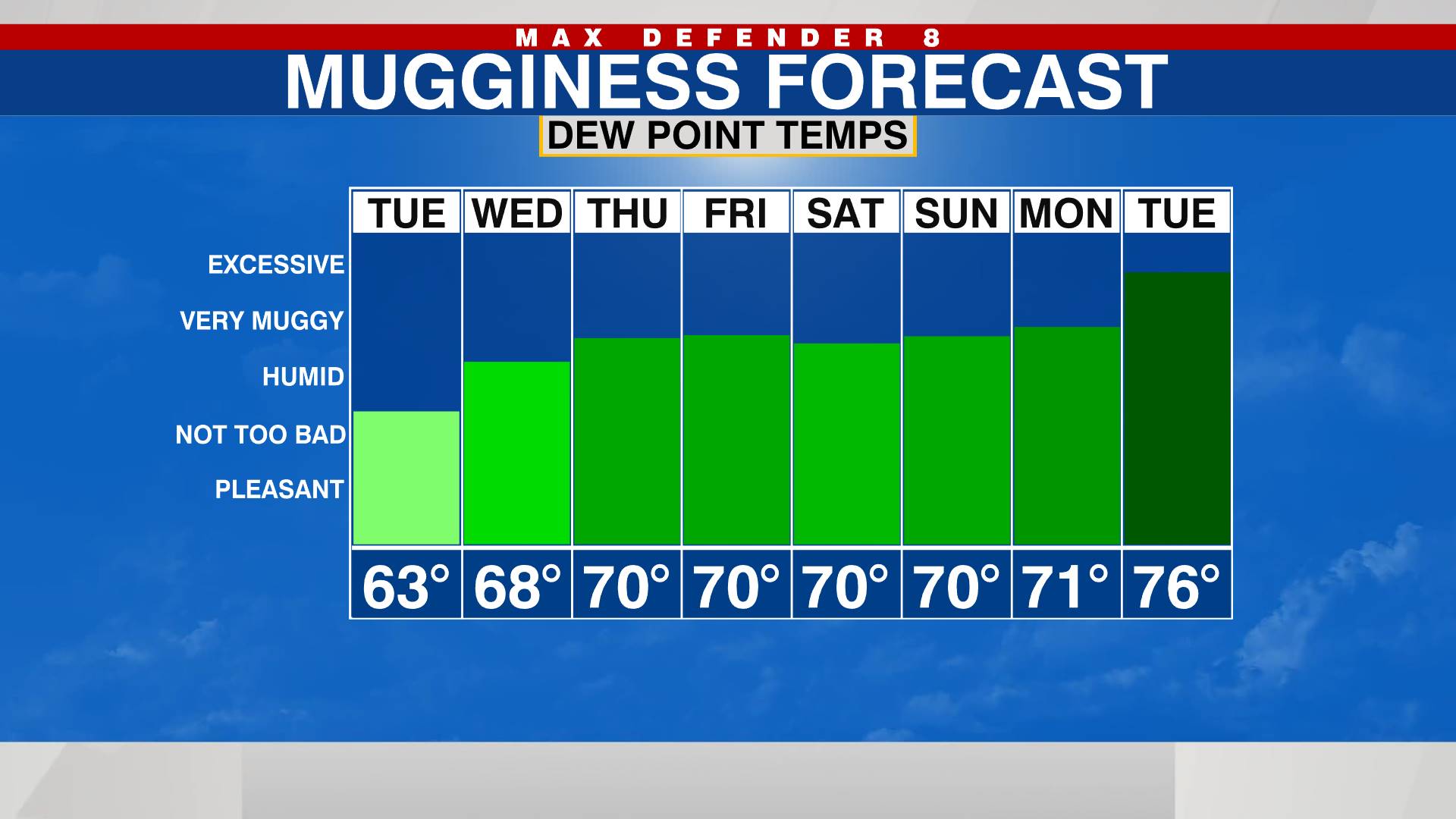8 Day mugginess Forecast