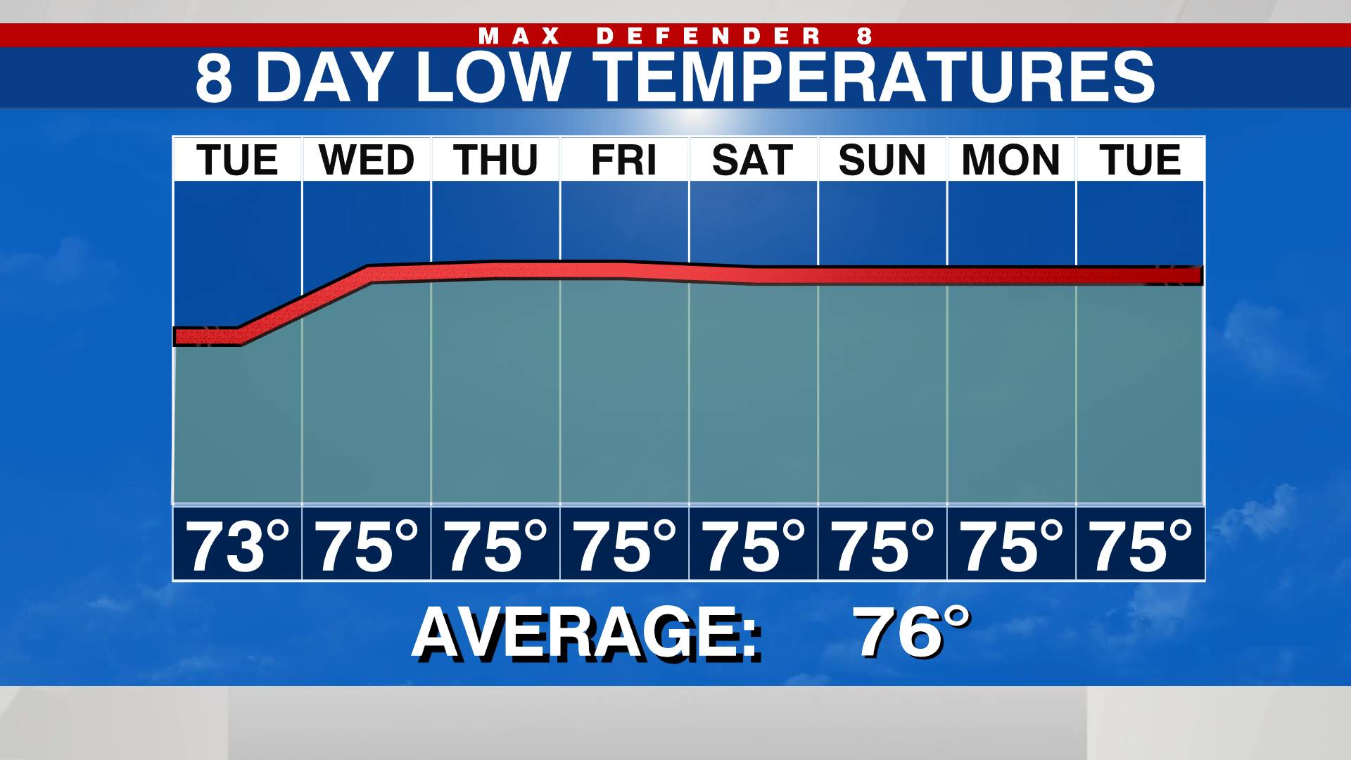 Local 8 day lows