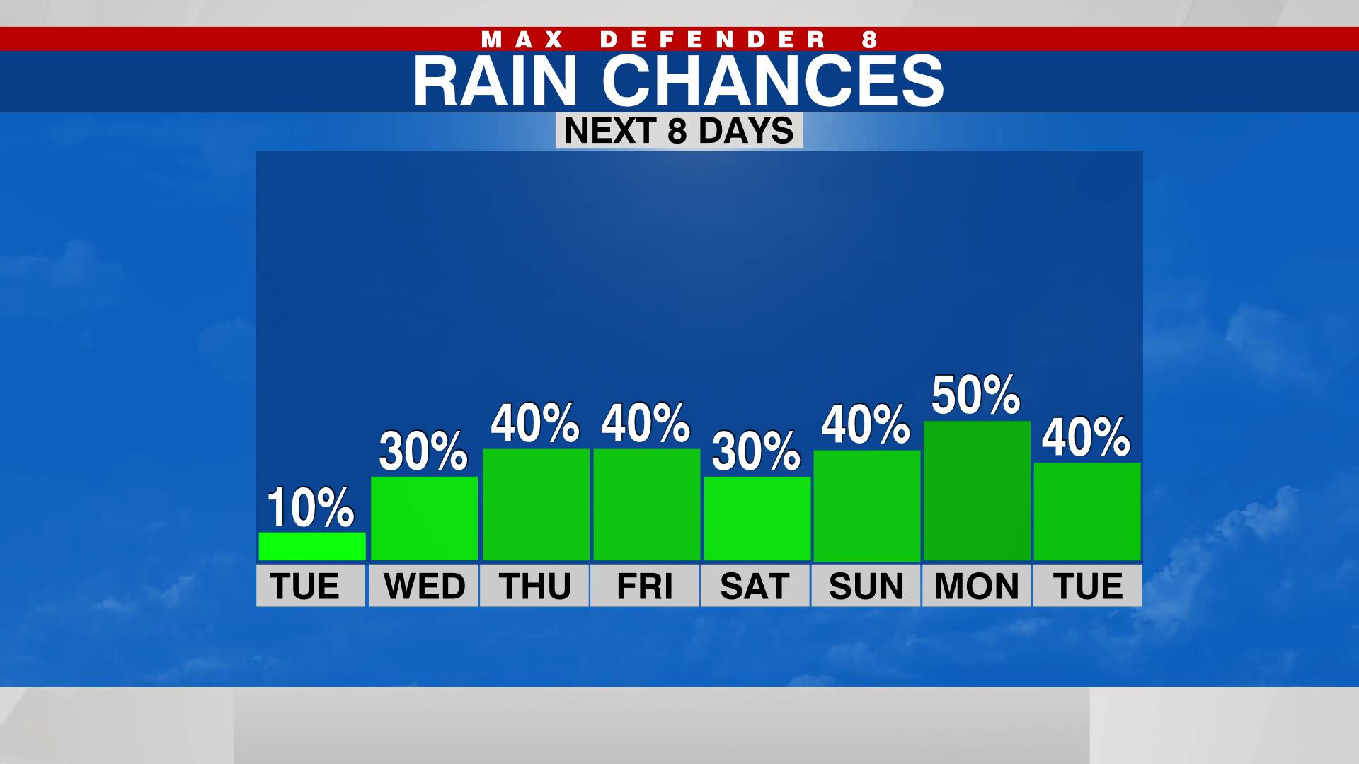 Local 8 Day rain chances