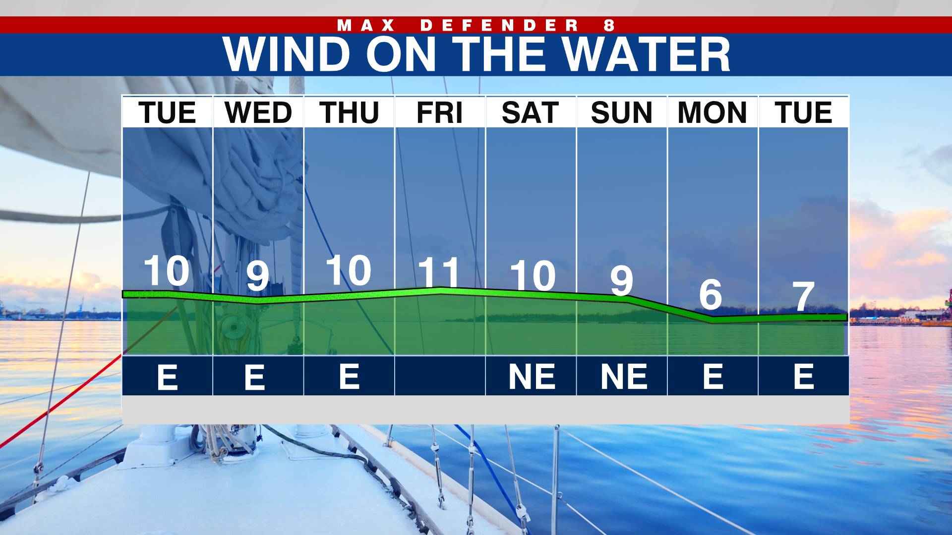 8 Day wind forecast