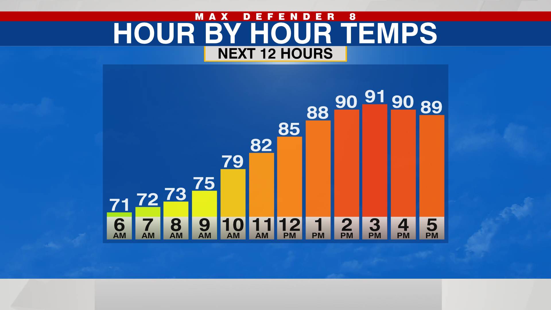 Hr by Hr Temps (next 12 hrs)