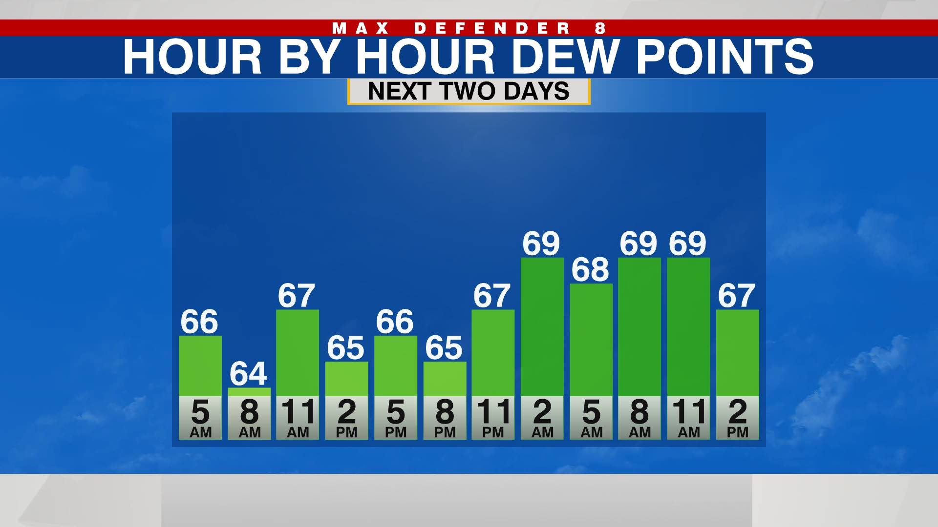 Hr by hr 2 day dew point forecast