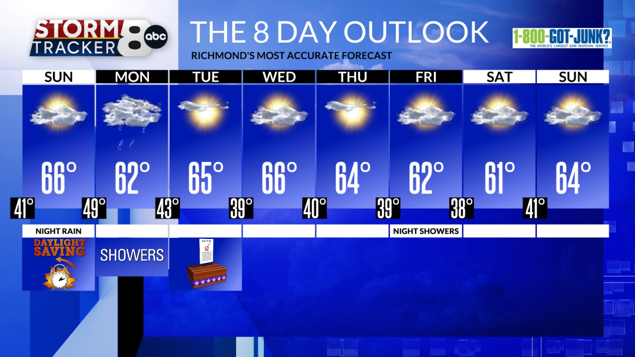 Richmond Weather Forecast Hourly & 8Day