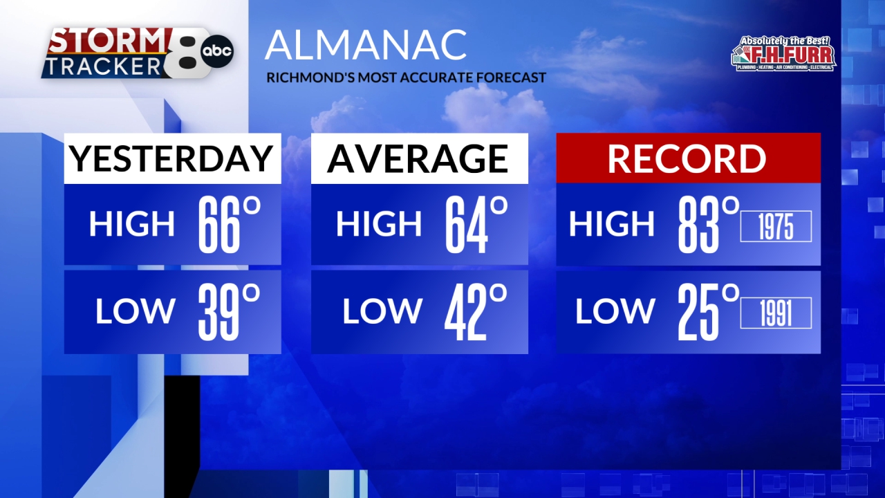 Richmond Weather Forecast Hourly & 8Day