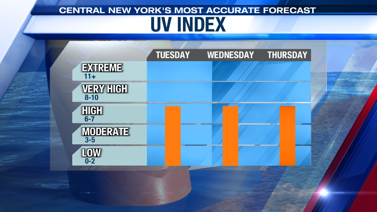 UV Index