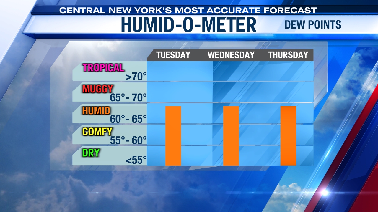 Humidity